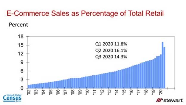 E-commerce sales